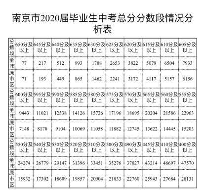 中考|南京中考成绩揭晓！5.55万考生均分509.4分