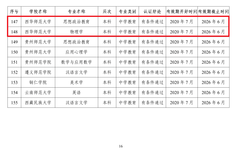 认证|2020年四川高校共5个师范类专业通过认证