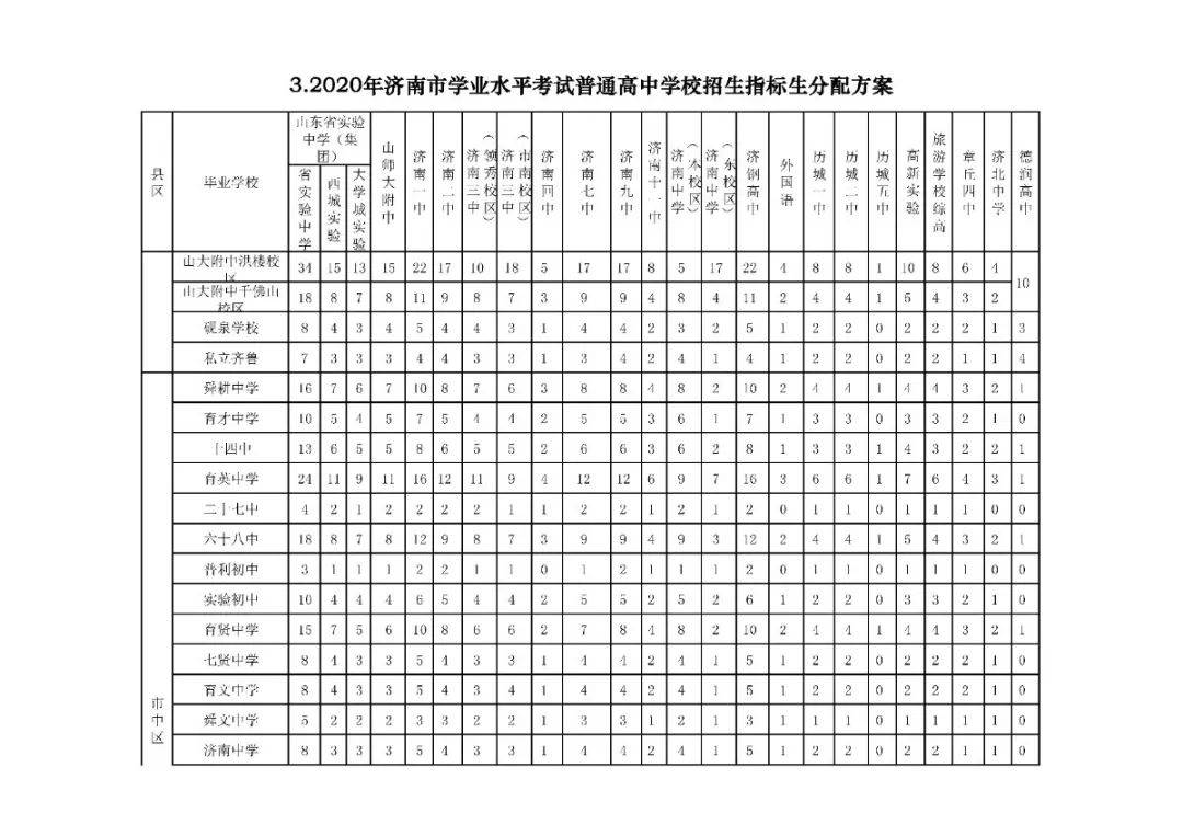 招生|济南高中阶段招录学校招生代码及计划、指标生分配方案看这里