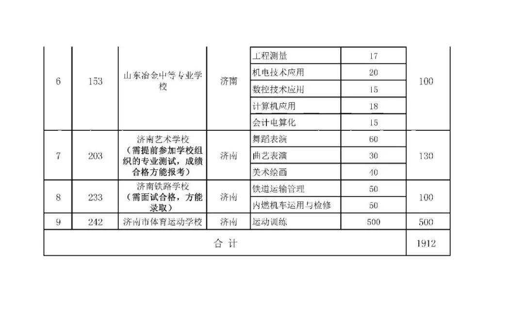 招生|济南高中阶段招录学校招生代码及计划、指标生分配方案看这里