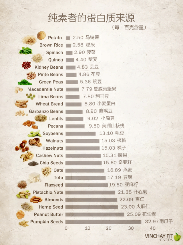 素食养生 | 十种蛋白质远超肉类的【超级素菜】