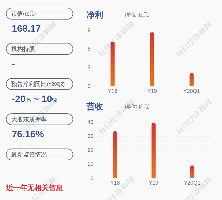 深圳|新鲜出炉！劲嘉股份：2020年半年度净利润41488万元，同比下滑10.74%