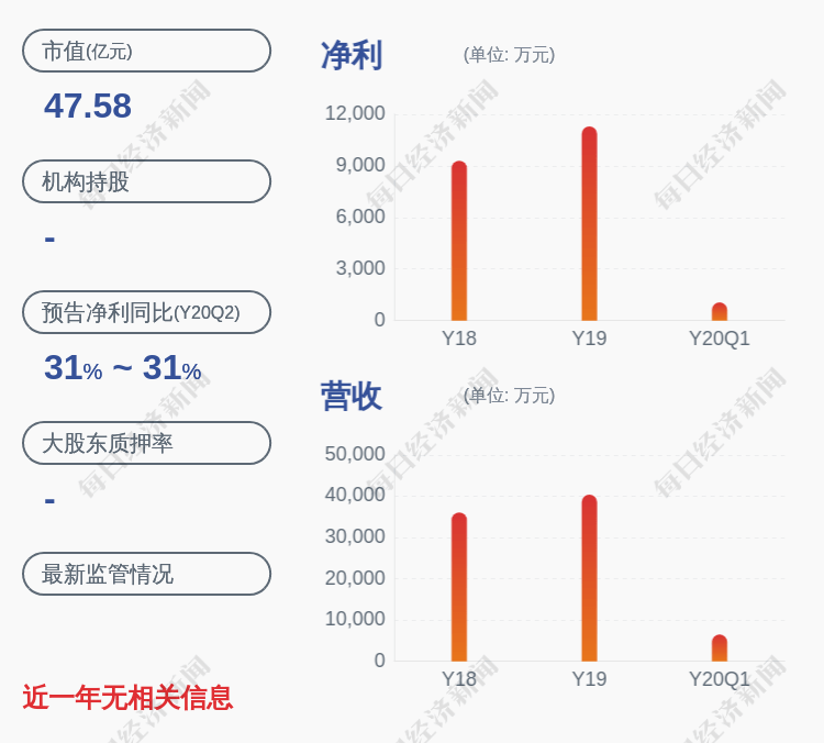 科技|申昊科技：连续三个交易日内收盘价涨幅偏离值累计超过20%