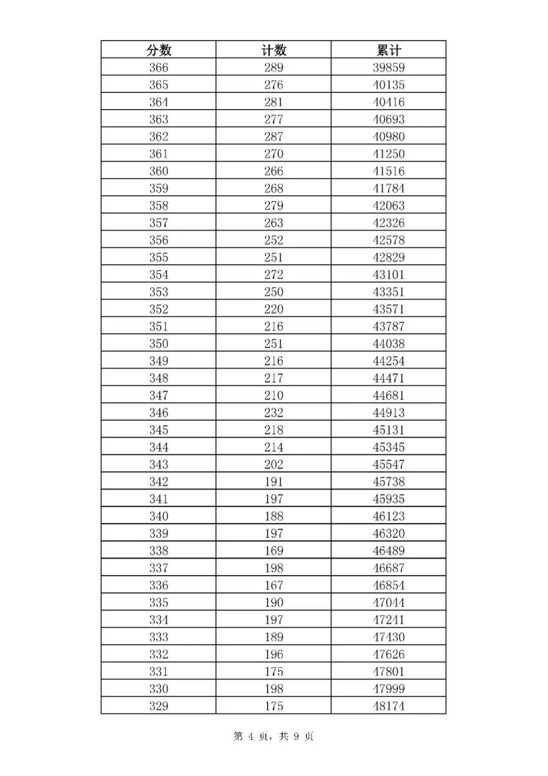 考一分|369分！2020济南普通高中最低录取资格线公布！附中考一分一段表