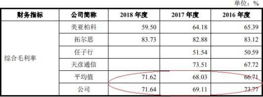 均值|兆物网络前年营收1.9亿应收账款1亿 经营现金净额降78%