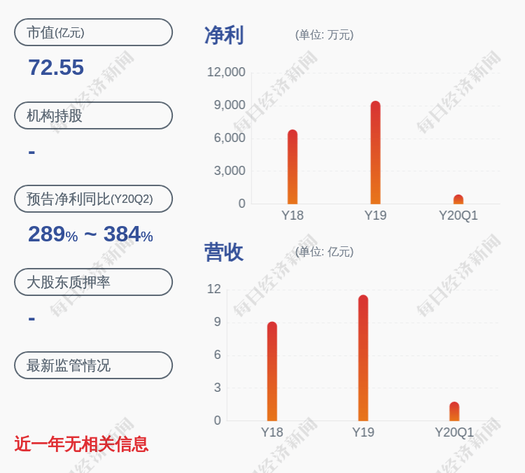 三桥|荃银高科：持股5%以上股东贾桂兰、副总经理江三桥拟分别减持不超过300万股和11.5万股