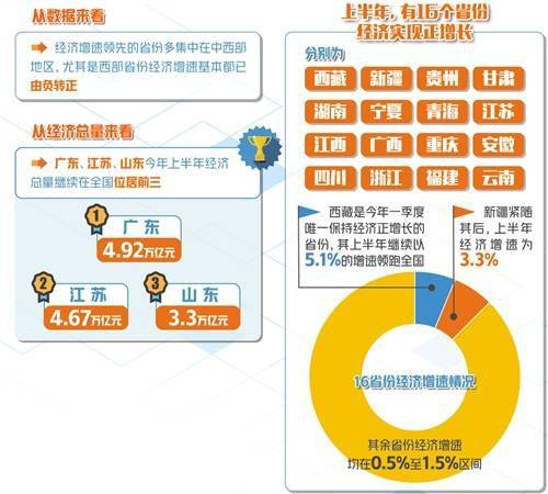 百分点|多地上半年经济运行成绩单陆续发布！各地经济稳步复苏态势明显