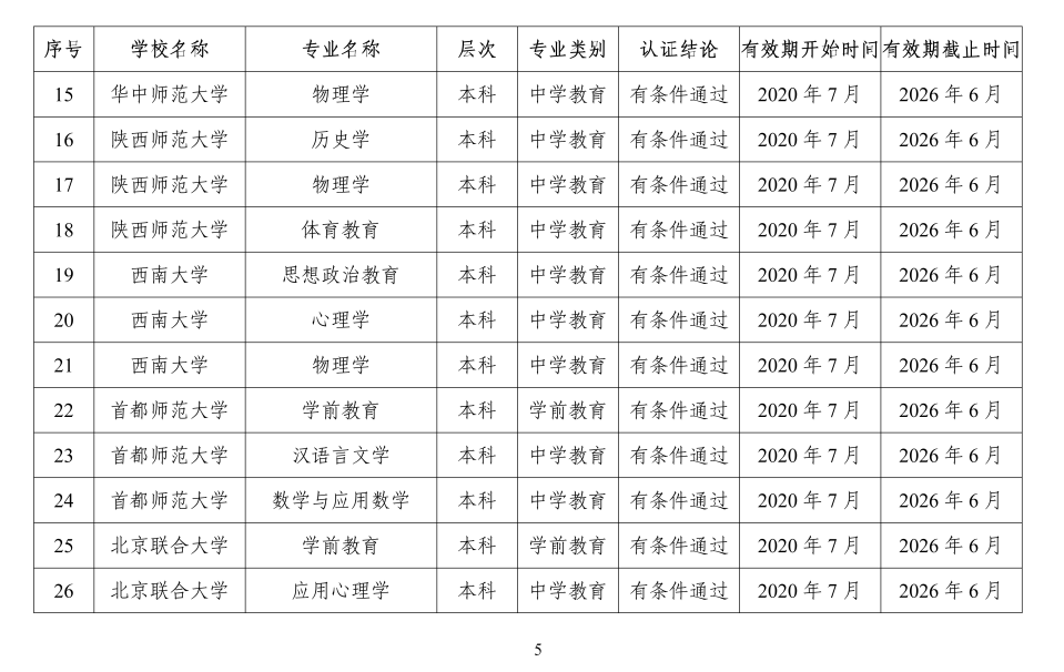 认证|2020年四川高校共5个师范类专业通过认证