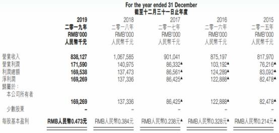 净利|安德利去年净利飚与营收现金流背离 产能过剩员工数降