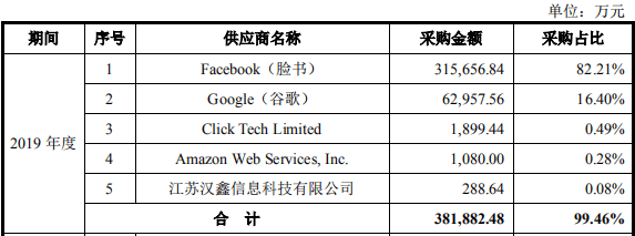 五大|木瓜移动“转战”创业板IPO：2019年实现营收40.26亿元 前五大供应商采购金额占比超9成