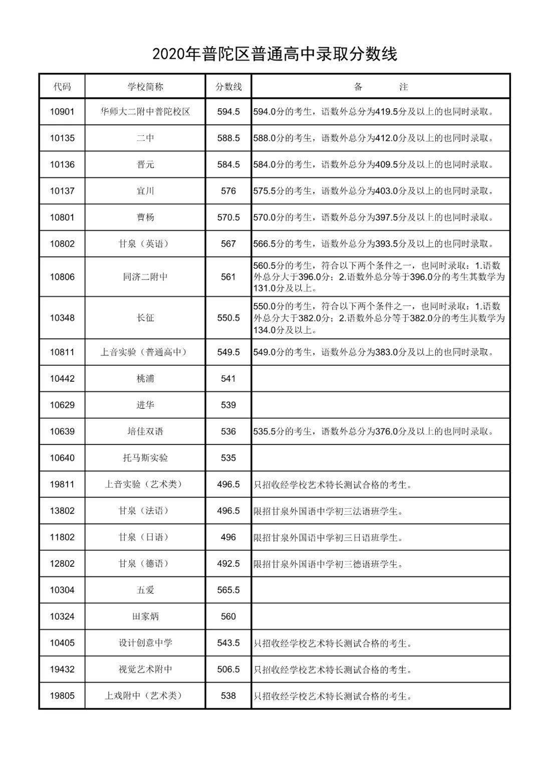 浦东新区2020年中考_最新|2020上海各区中考人数官方统计!浦东近两万!