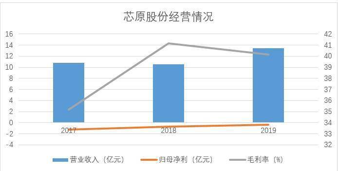 科創板將迎來「晶片定制+IP授權」第一股 芯原股份募投7.9億元聚焦智慧領域研發 | 產業新股 科技 第1張