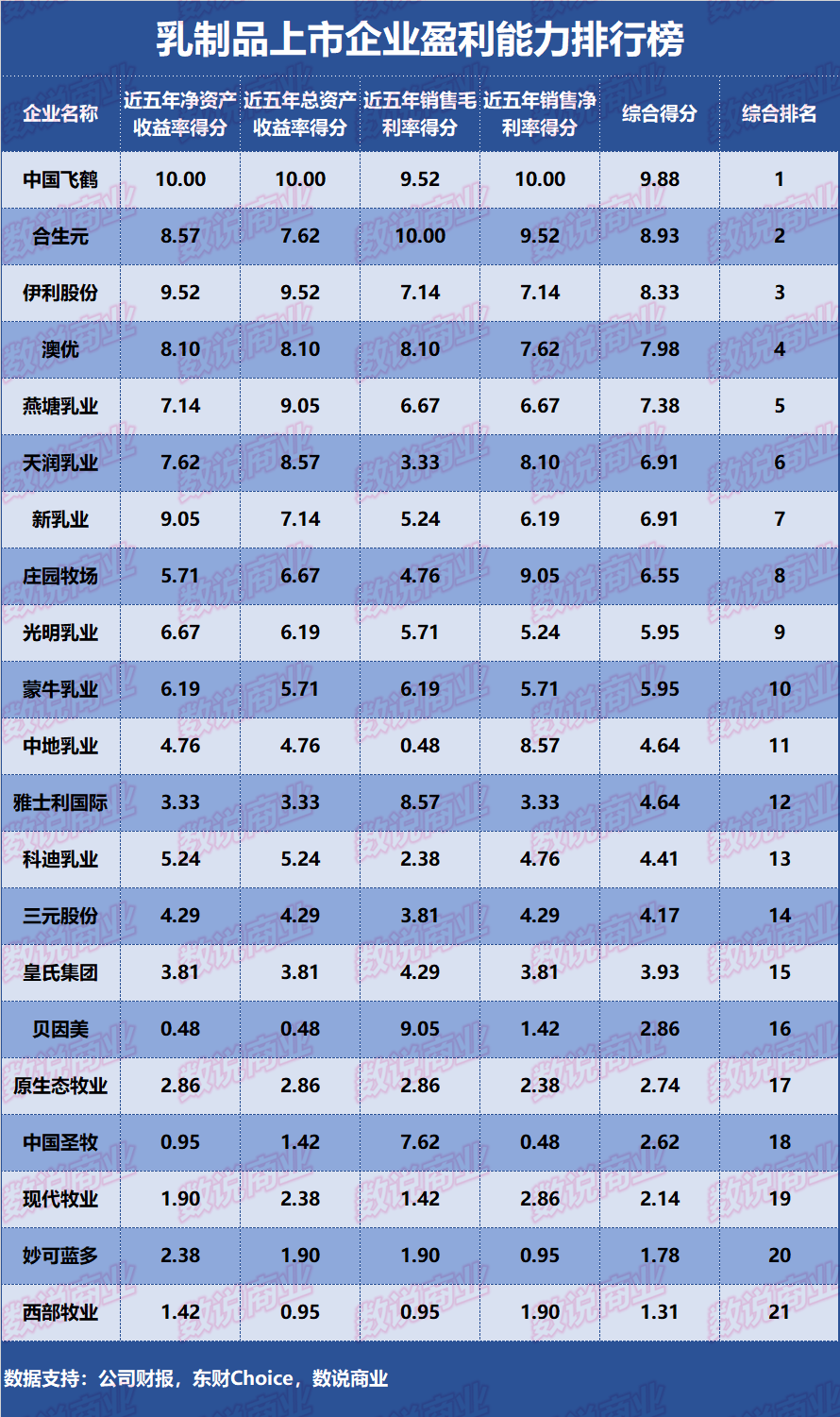 伊利,蒙牛财富中国500强排名再上升!通过21家上市乳企