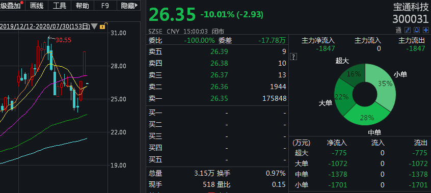 科技|宝通科技因参股公司收关注函，忙于撇清关系是揣着明白装糊涂？