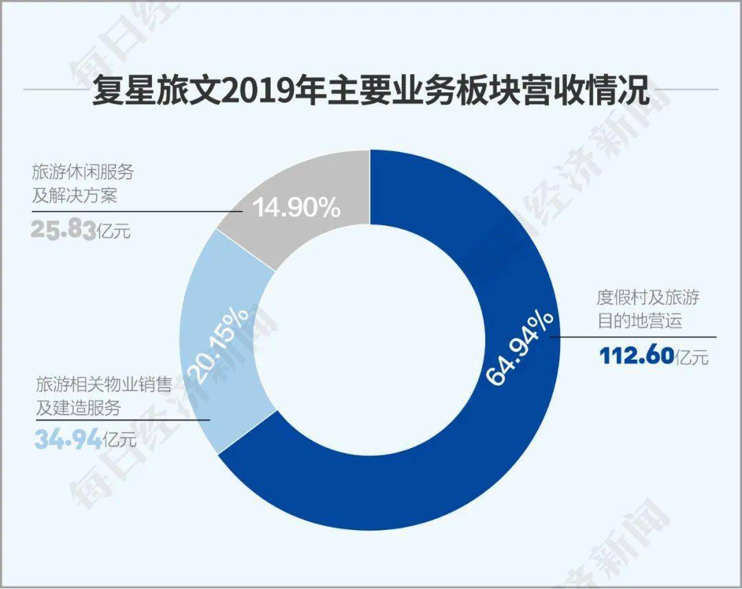 疫情|全球布局也是全球大考 复星旅文董事长钱建农：看到复苏提速也看到兼并高峰将至