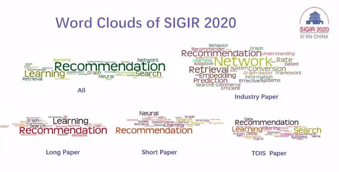 大学狂揽信息检索顶会SIGIR 2020多个奖项
