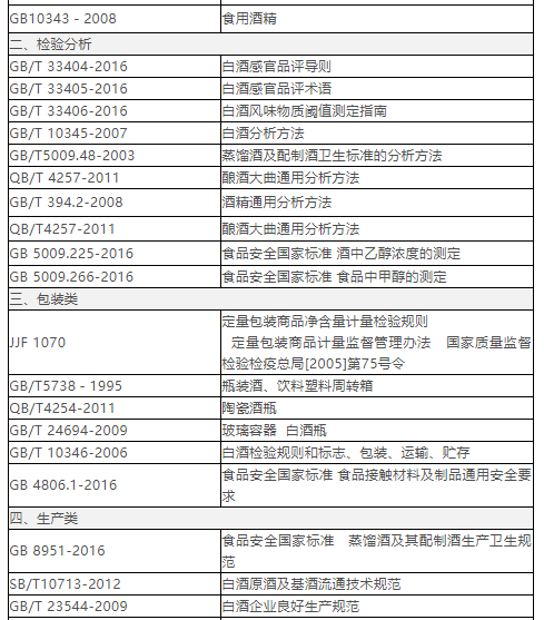 酒类小知识—白酒74条执行标准汇总解析!