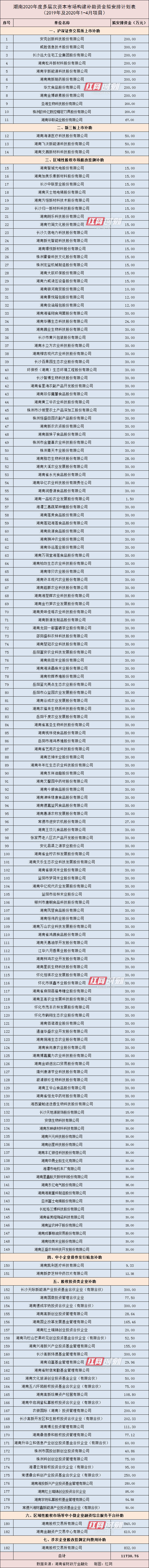 资金|历年最高！湖南1.17亿元资金助力资本市场发展，这180家企业受益