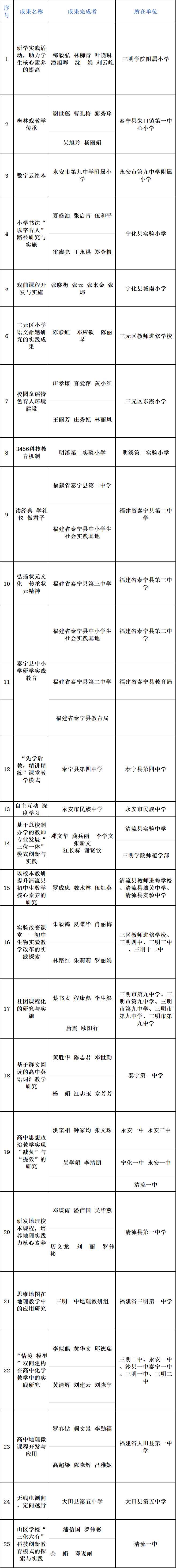 有你的母校或老师吗?三明60项教学成果拟获奖(附名单)