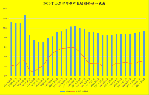 山东省|第30周山东省畜产品市场行情分析