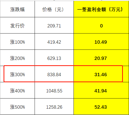 生物|刚刚定价！中1签或赚30万：最牛＂新冠疫苗股＂IPO来了！