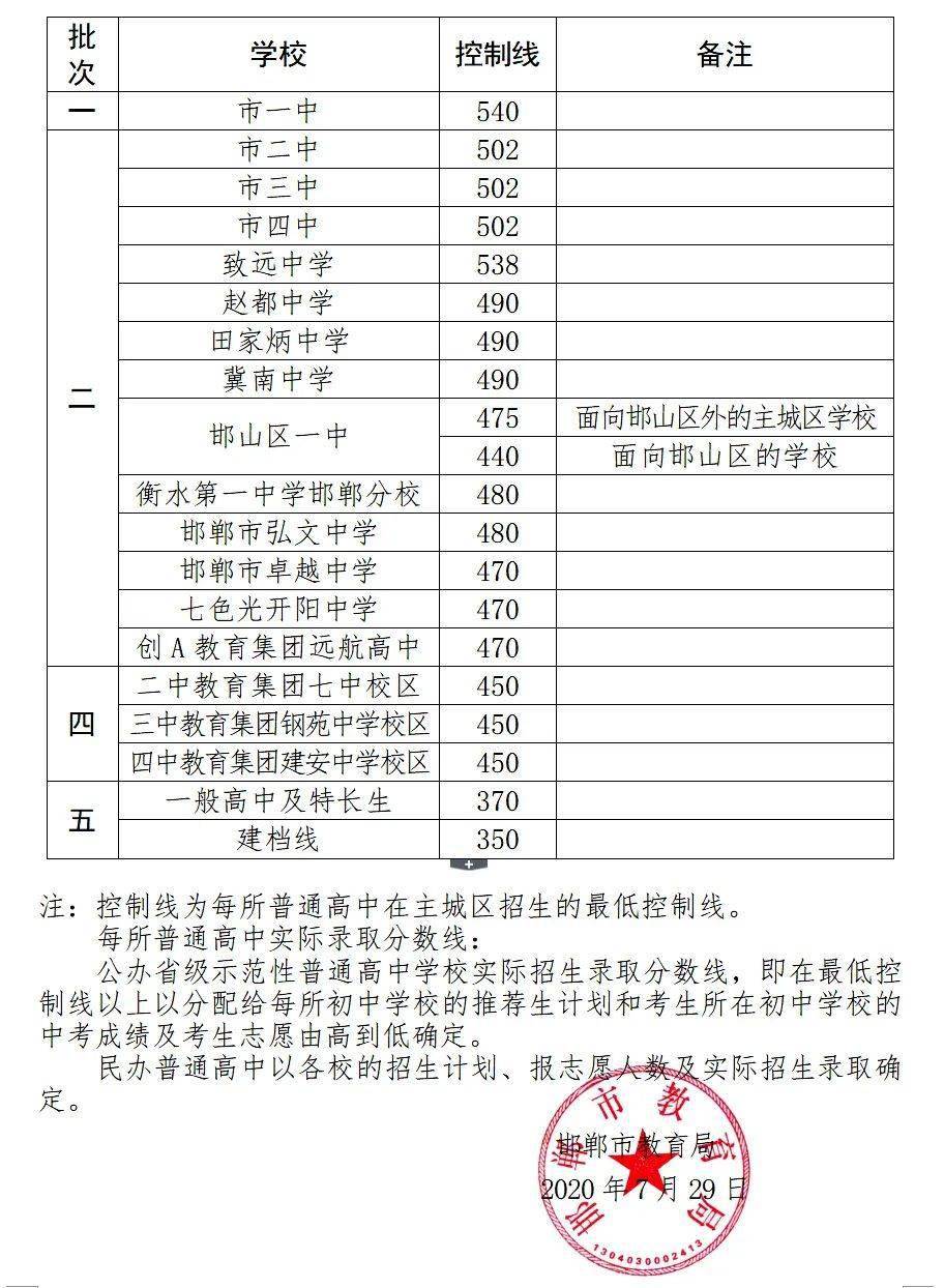 2020邯郸市高中排名_邯郸市第十四中学2020中考再次取得辉煌成绩.
