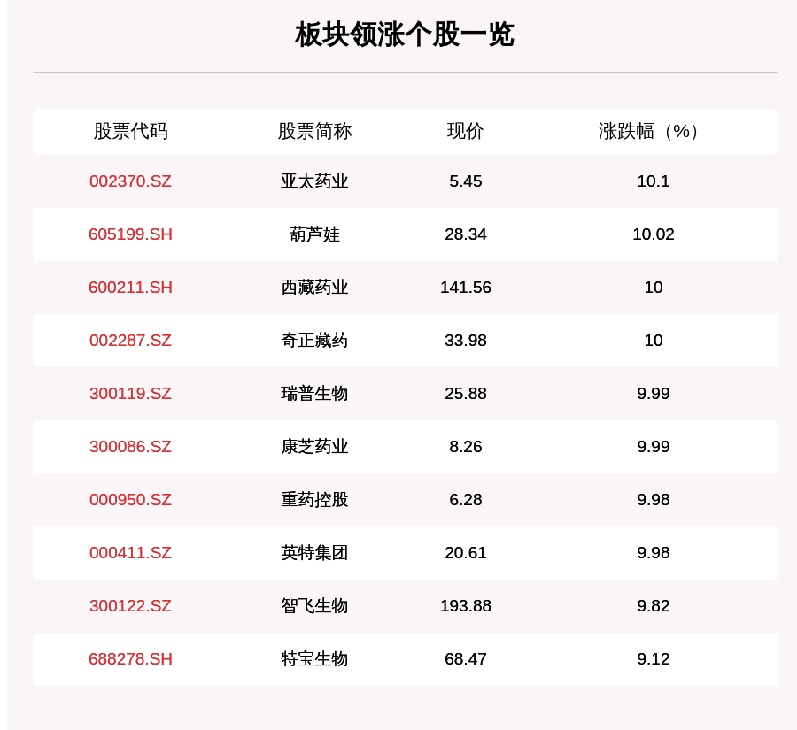 板块|医药生物板块走强，218只个股上涨，亚太药业上涨10.1%