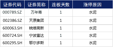 第一财经|涨停复盘 | 医药股再掀涨停潮，水泥、风电双双活跃