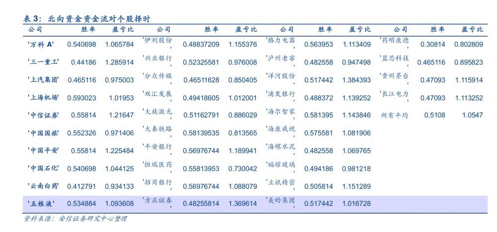 净卖出|北向资金净流出逾63亿，分析称北向资金流是有效择时风向标