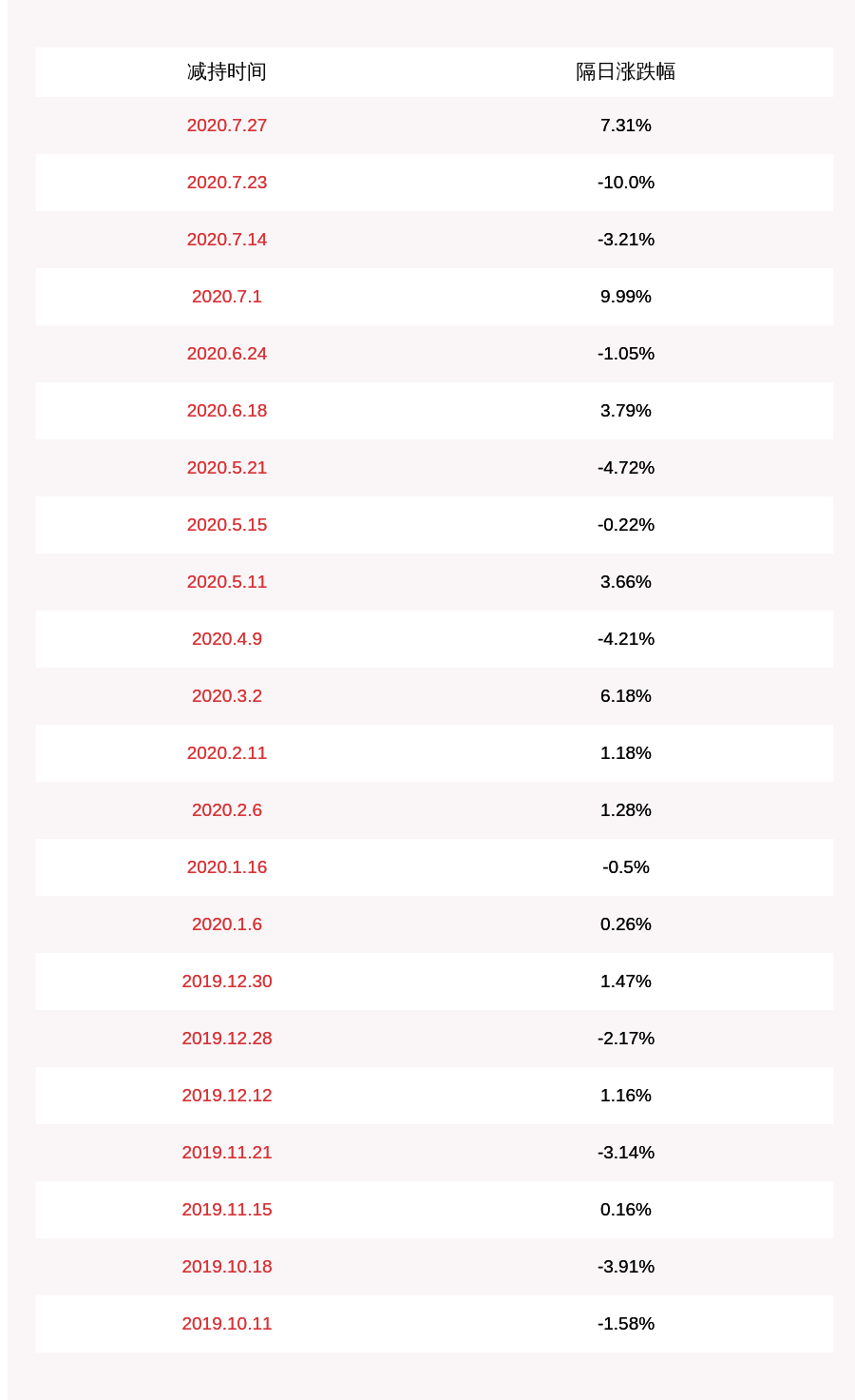 股东|注意！博雅生物：公司控股股东一致行动人减持计划时间已过半