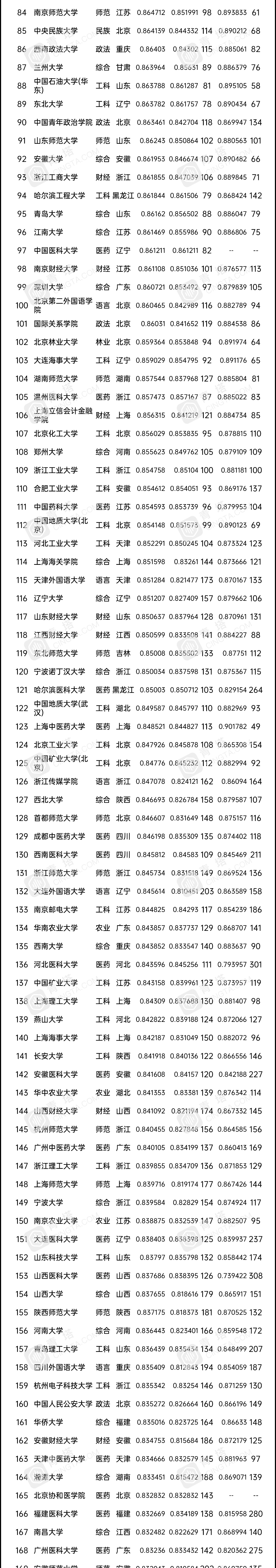 统计了最近10年的分数线，发现这些大学是最难考的