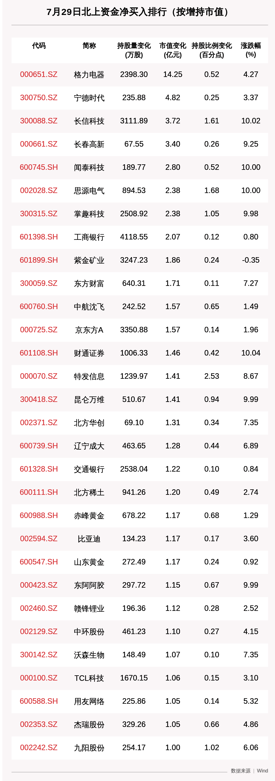 加仓|北向资金动向曝光：7月29日这30只个股被猛烈扫货，奥美医疗加仓比例最明显，格力电器增持市值最大（附名单）