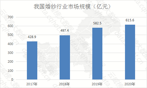 婚纱行业市场分析_动漫婚纱情侣头像(3)