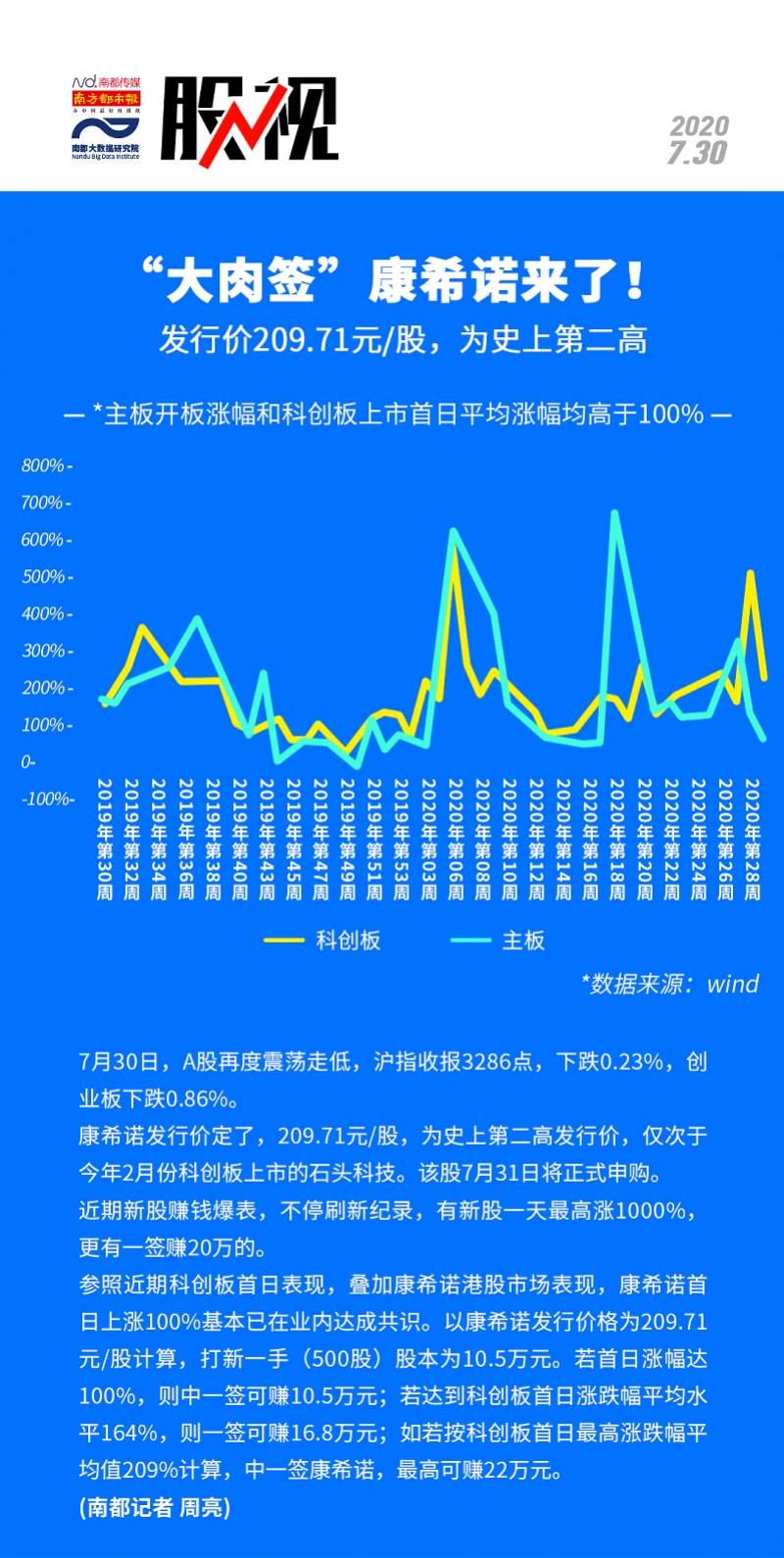 新股|“大肉签”康希诺来了！发行价209.71元/股，为史上第二高