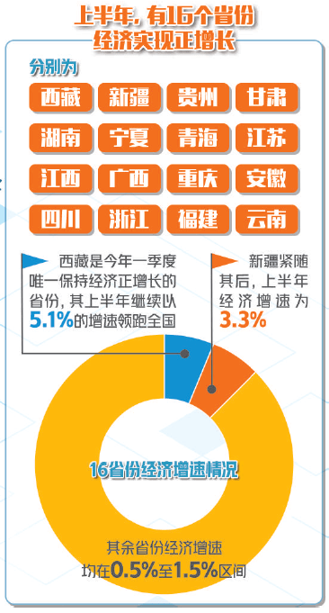 31省份上半年gdp公布_31省份一季度GDP全部公布:8省超万亿8地增速跑赢全国