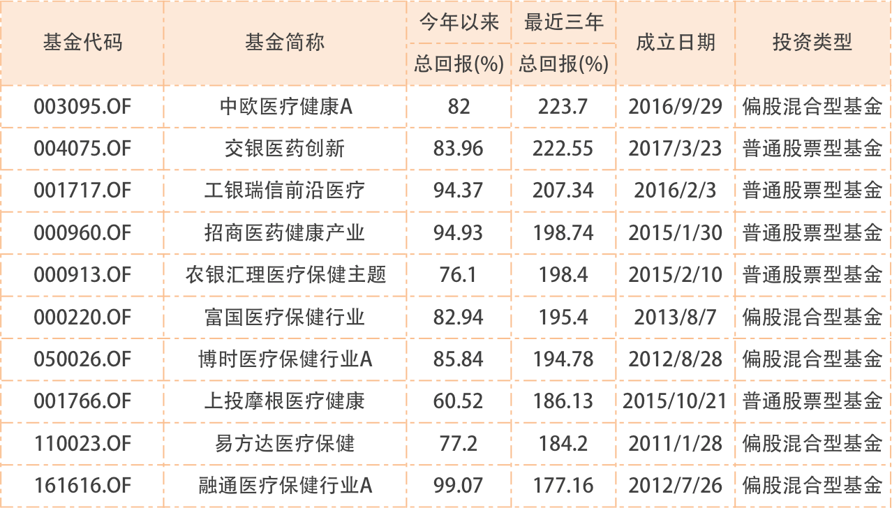 收益|医药指数再创新高！最牛主题基金年内收益已近100%！中长期业绩视角该怎么选医药基金？