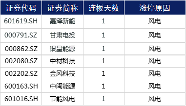 第一财经|涨停复盘 | 医药股再掀涨停潮，水泥、风电双双活跃