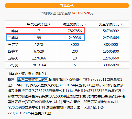 奖金|【开奖】官方证实：一张10元彩票斩获3913万！一张12元彩票斩获1565万！