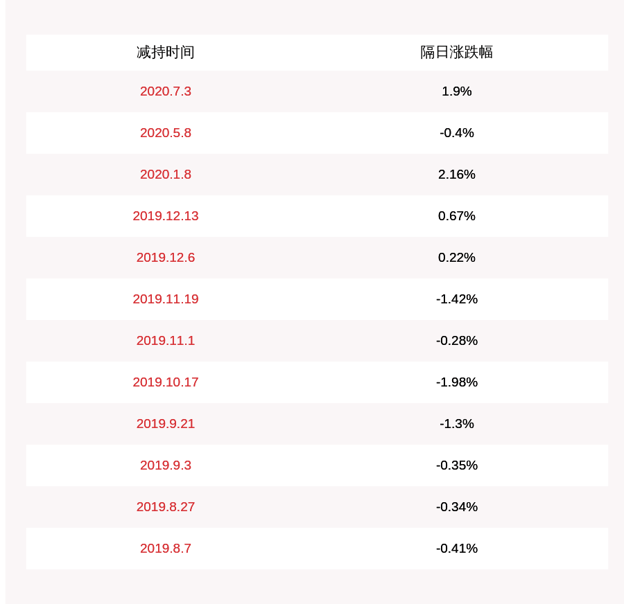 中信|减持！光威复材：持股5%以上股东中信合伙累计减持约518万股