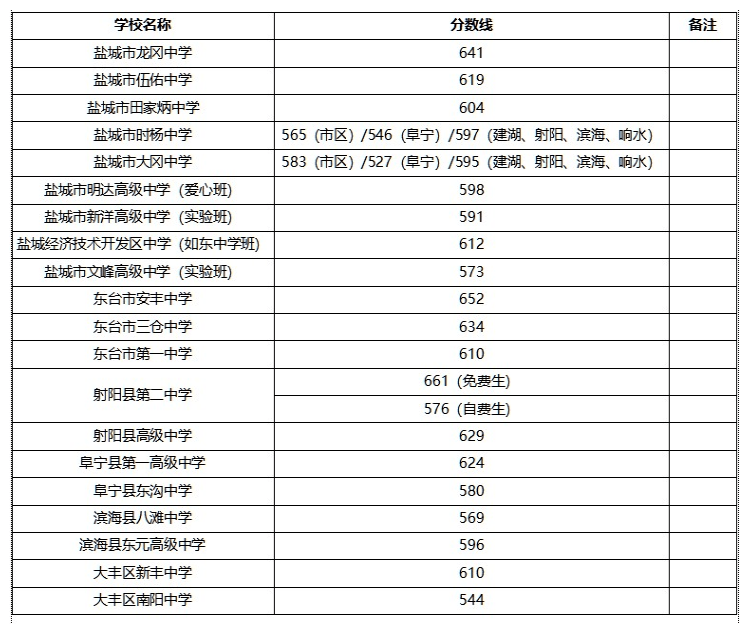 最新!高中录取分数线