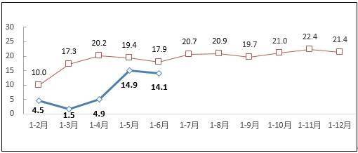 同比|上半年规上互联网企业完成业务收入同比增14.1%