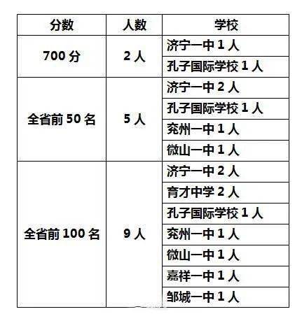 邹城多少人口_济宁市各区县 邹城市人口最多GDP第一,微山县面积最大(2)