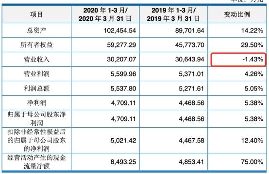 净利|科思股份4年收到现金不敌营收 营收增速被净利狂甩