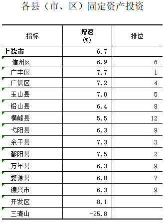 上饶各县区历年gdp排名_最新 2020年上饶各县 市 区 GDP数据出炉,看看余干排第几名