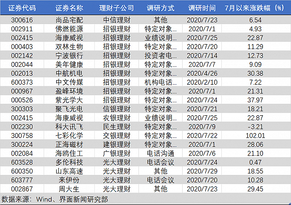 权益|一个月调研了19家公司，看看银行理财子公司对哪些股票感兴趣