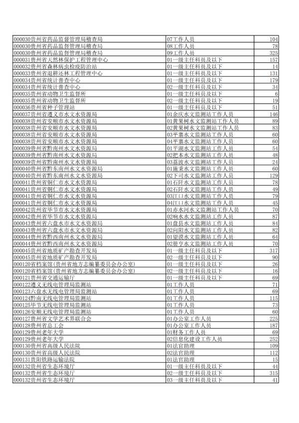 贵州|2020年贵州公务员省考报名交费人数来了，快看看你的岗位多少人？