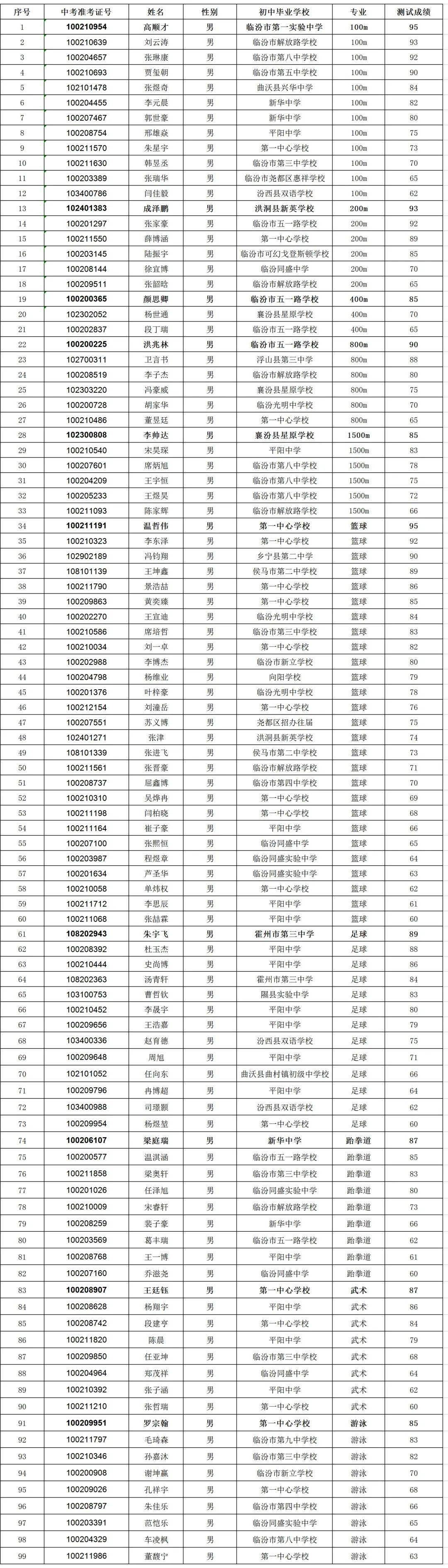 2020初中体育特长生_2020年复旦上交艺术、体育特长生录取分析
