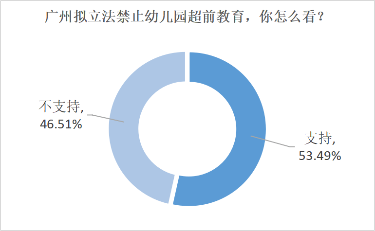 南都|广州拟禁止幼儿园超前教育，南都民调显示支持与反对家长基本相当