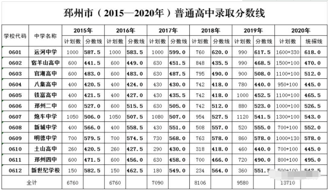 邳州家长注意!第二批次普通高中投档线公布!