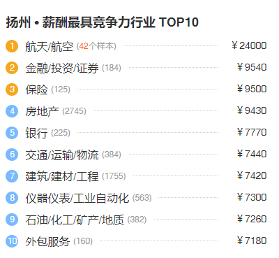 扬州人均工资_扬州炒饭图片(3)